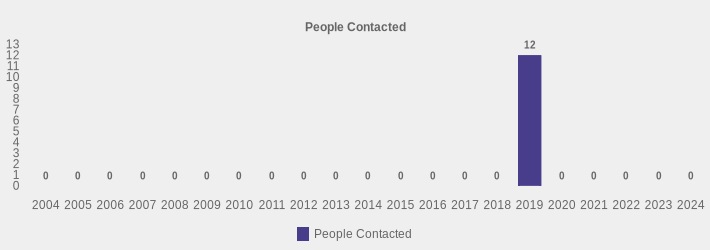 People Contacted (People Contacted:2004=0,2005=0,2006=0,2007=0,2008=0,2009=0,2010=0,2011=0,2012=0,2013=0,2014=0,2015=0,2016=0,2017=0,2018=0,2019=12,2020=0,2021=0,2022=0,2023=0,2024=0|)