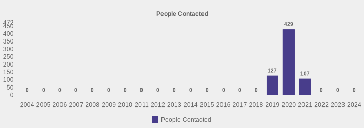 People Contacted (People Contacted:2004=0,2005=0,2006=0,2007=0,2008=0,2009=0,2010=0,2011=0,2012=0,2013=0,2014=0,2015=0,2016=0,2017=0,2018=0,2019=127,2020=429,2021=107,2022=0,2023=0,2024=0|)