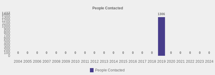 People Contacted (People Contacted:2004=0,2005=0,2006=0,2007=0,2008=0,2009=0,2010=0,2011=0,2012=0,2013=0,2014=0,2015=0,2016=0,2017=0,2018=0,2019=1306,2020=0,2021=0,2022=0,2023=0,2024=0|)
