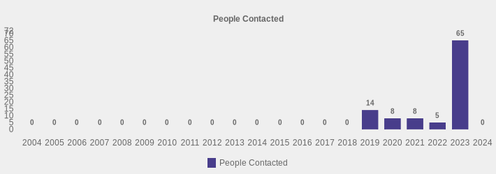 People Contacted (People Contacted:2004=0,2005=0,2006=0,2007=0,2008=0,2009=0,2010=0,2011=0,2012=0,2013=0,2014=0,2015=0,2016=0,2017=0,2018=0,2019=14,2020=8,2021=8,2022=5,2023=65,2024=0|)