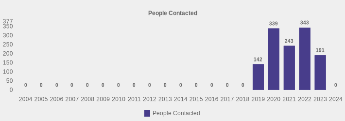 People Contacted (People Contacted:2004=0,2005=0,2006=0,2007=0,2008=0,2009=0,2010=0,2011=0,2012=0,2013=0,2014=0,2015=0,2016=0,2017=0,2018=0,2019=142,2020=339,2021=243,2022=343,2023=191,2024=0|)