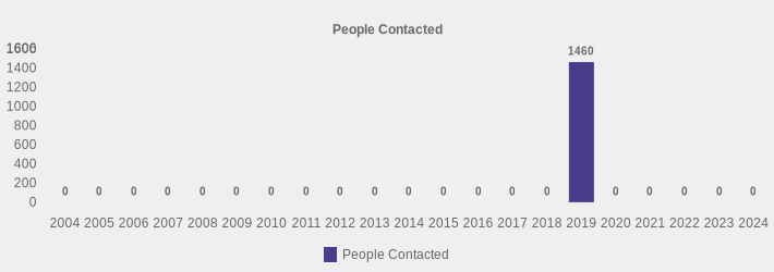 People Contacted (People Contacted:2004=0,2005=0,2006=0,2007=0,2008=0,2009=0,2010=0,2011=0,2012=0,2013=0,2014=0,2015=0,2016=0,2017=0,2018=0,2019=1460,2020=0,2021=0,2022=0,2023=0,2024=0|)