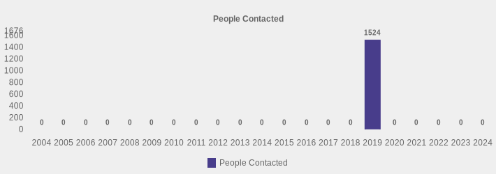 People Contacted (People Contacted:2004=0,2005=0,2006=0,2007=0,2008=0,2009=0,2010=0,2011=0,2012=0,2013=0,2014=0,2015=0,2016=0,2017=0,2018=0,2019=1524,2020=0,2021=0,2022=0,2023=0,2024=0|)