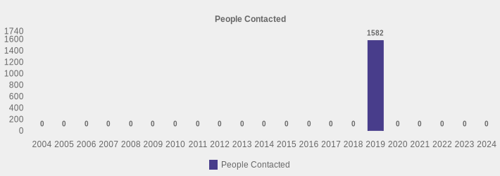 People Contacted (People Contacted:2004=0,2005=0,2006=0,2007=0,2008=0,2009=0,2010=0,2011=0,2012=0,2013=0,2014=0,2015=0,2016=0,2017=0,2018=0,2019=1582,2020=0,2021=0,2022=0,2023=0,2024=0|)