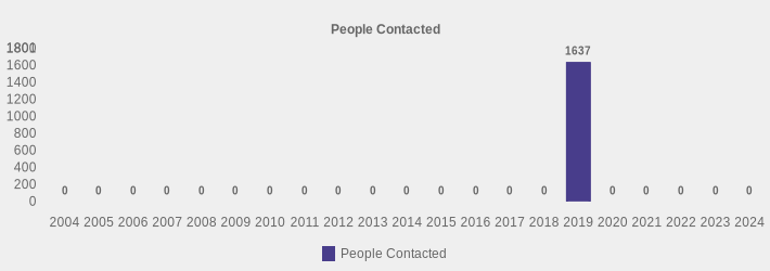 People Contacted (People Contacted:2004=0,2005=0,2006=0,2007=0,2008=0,2009=0,2010=0,2011=0,2012=0,2013=0,2014=0,2015=0,2016=0,2017=0,2018=0,2019=1637,2020=0,2021=0,2022=0,2023=0,2024=0|)