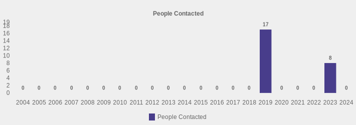 People Contacted (People Contacted:2004=0,2005=0,2006=0,2007=0,2008=0,2009=0,2010=0,2011=0,2012=0,2013=0,2014=0,2015=0,2016=0,2017=0,2018=0,2019=17,2020=0,2021=0,2022=0,2023=8,2024=0|)