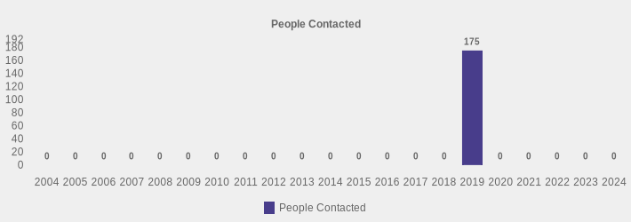 People Contacted (People Contacted:2004=0,2005=0,2006=0,2007=0,2008=0,2009=0,2010=0,2011=0,2012=0,2013=0,2014=0,2015=0,2016=0,2017=0,2018=0,2019=175,2020=0,2021=0,2022=0,2023=0,2024=0|)