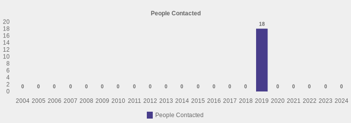People Contacted (People Contacted:2004=0,2005=0,2006=0,2007=0,2008=0,2009=0,2010=0,2011=0,2012=0,2013=0,2014=0,2015=0,2016=0,2017=0,2018=0,2019=18,2020=0,2021=0,2022=0,2023=0,2024=0|)
