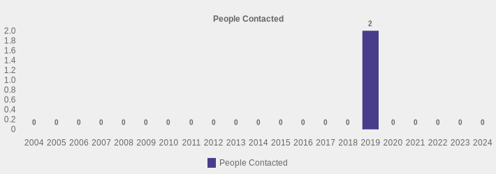 People Contacted (People Contacted:2004=0,2005=0,2006=0,2007=0,2008=0,2009=0,2010=0,2011=0,2012=0,2013=0,2014=0,2015=0,2016=0,2017=0,2018=0,2019=2,2020=0,2021=0,2022=0,2023=0,2024=0|)
