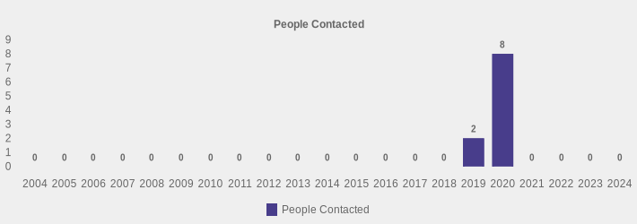 People Contacted (People Contacted:2004=0,2005=0,2006=0,2007=0,2008=0,2009=0,2010=0,2011=0,2012=0,2013=0,2014=0,2015=0,2016=0,2017=0,2018=0,2019=2,2020=8,2021=0,2022=0,2023=0,2024=0|)