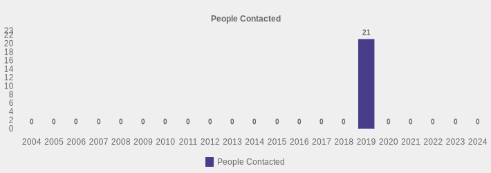 People Contacted (People Contacted:2004=0,2005=0,2006=0,2007=0,2008=0,2009=0,2010=0,2011=0,2012=0,2013=0,2014=0,2015=0,2016=0,2017=0,2018=0,2019=21,2020=0,2021=0,2022=0,2023=0,2024=0|)