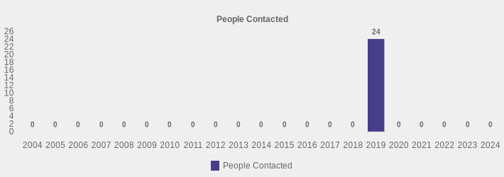 People Contacted (People Contacted:2004=0,2005=0,2006=0,2007=0,2008=0,2009=0,2010=0,2011=0,2012=0,2013=0,2014=0,2015=0,2016=0,2017=0,2018=0,2019=24,2020=0,2021=0,2022=0,2023=0,2024=0|)