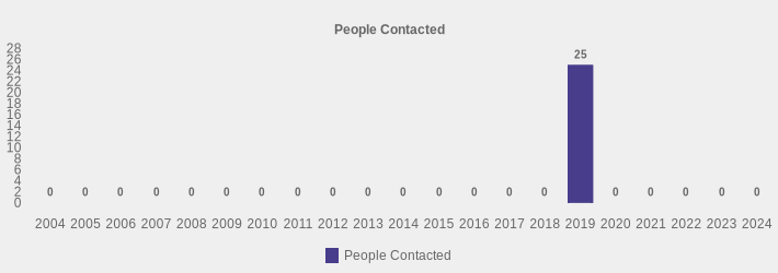 People Contacted (People Contacted:2004=0,2005=0,2006=0,2007=0,2008=0,2009=0,2010=0,2011=0,2012=0,2013=0,2014=0,2015=0,2016=0,2017=0,2018=0,2019=25,2020=0,2021=0,2022=0,2023=0,2024=0|)