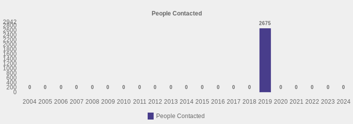 People Contacted (People Contacted:2004=0,2005=0,2006=0,2007=0,2008=0,2009=0,2010=0,2011=0,2012=0,2013=0,2014=0,2015=0,2016=0,2017=0,2018=0,2019=2675,2020=0,2021=0,2022=0,2023=0,2024=0|)