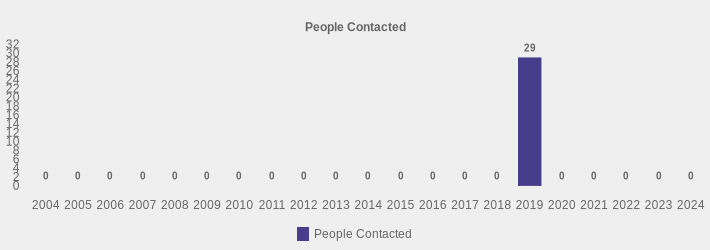 People Contacted (People Contacted:2004=0,2005=0,2006=0,2007=0,2008=0,2009=0,2010=0,2011=0,2012=0,2013=0,2014=0,2015=0,2016=0,2017=0,2018=0,2019=29,2020=0,2021=0,2022=0,2023=0,2024=0|)