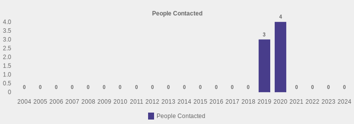 People Contacted (People Contacted:2004=0,2005=0,2006=0,2007=0,2008=0,2009=0,2010=0,2011=0,2012=0,2013=0,2014=0,2015=0,2016=0,2017=0,2018=0,2019=3,2020=4,2021=0,2022=0,2023=0,2024=0|)