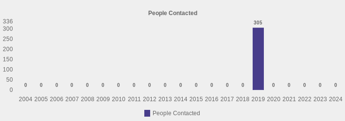 People Contacted (People Contacted:2004=0,2005=0,2006=0,2007=0,2008=0,2009=0,2010=0,2011=0,2012=0,2013=0,2014=0,2015=0,2016=0,2017=0,2018=0,2019=305,2020=0,2021=0,2022=0,2023=0,2024=0|)