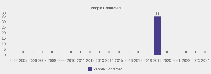 People Contacted (People Contacted:2004=0,2005=0,2006=0,2007=0,2008=0,2009=0,2010=0,2011=0,2012=0,2013=0,2014=0,2015=0,2016=0,2017=0,2018=0,2019=35,2020=0,2021=0,2022=0,2023=0,2024=0|)