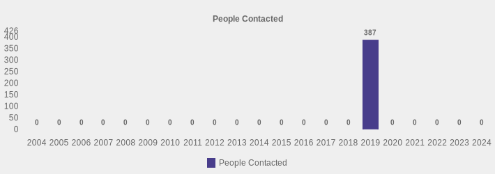 People Contacted (People Contacted:2004=0,2005=0,2006=0,2007=0,2008=0,2009=0,2010=0,2011=0,2012=0,2013=0,2014=0,2015=0,2016=0,2017=0,2018=0,2019=387,2020=0,2021=0,2022=0,2023=0,2024=0|)