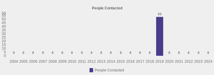 People Contacted (People Contacted:2004=0,2005=0,2006=0,2007=0,2008=0,2009=0,2010=0,2011=0,2012=0,2013=0,2014=0,2015=0,2016=0,2017=0,2018=0,2019=53,2020=0,2021=0,2022=0,2023=0,2024=0|)