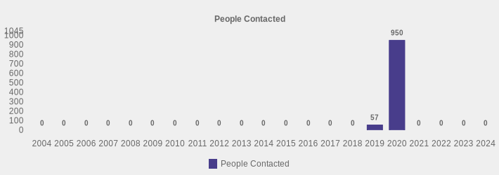 People Contacted (People Contacted:2004=0,2005=0,2006=0,2007=0,2008=0,2009=0,2010=0,2011=0,2012=0,2013=0,2014=0,2015=0,2016=0,2017=0,2018=0,2019=57,2020=950,2021=0,2022=0,2023=0,2024=0|)