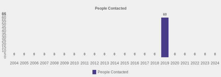People Contacted (People Contacted:2004=0,2005=0,2006=0,2007=0,2008=0,2009=0,2010=0,2011=0,2012=0,2013=0,2014=0,2015=0,2016=0,2017=0,2018=0,2019=60,2020=0,2021=0,2022=0,2023=0,2024=0|)