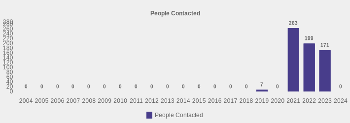 People Contacted (People Contacted:2004=0,2005=0,2006=0,2007=0,2008=0,2009=0,2010=0,2011=0,2012=0,2013=0,2014=0,2015=0,2016=0,2017=0,2018=0,2019=7,2020=0,2021=263,2022=199,2023=171,2024=0|)