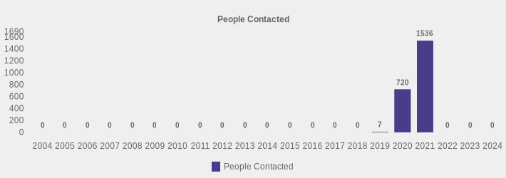 People Contacted (People Contacted:2004=0,2005=0,2006=0,2007=0,2008=0,2009=0,2010=0,2011=0,2012=0,2013=0,2014=0,2015=0,2016=0,2017=0,2018=0,2019=7,2020=720,2021=1536,2022=0,2023=0,2024=0|)