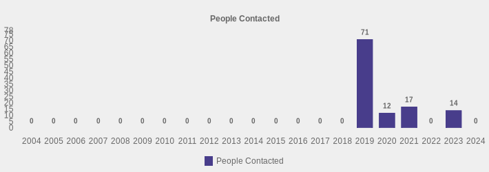 People Contacted (People Contacted:2004=0,2005=0,2006=0,2007=0,2008=0,2009=0,2010=0,2011=0,2012=0,2013=0,2014=0,2015=0,2016=0,2017=0,2018=0,2019=71,2020=12,2021=17,2022=0,2023=14,2024=0|)