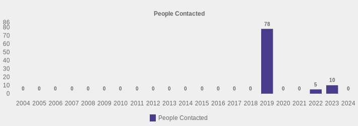 People Contacted (People Contacted:2004=0,2005=0,2006=0,2007=0,2008=0,2009=0,2010=0,2011=0,2012=0,2013=0,2014=0,2015=0,2016=0,2017=0,2018=0,2019=78,2020=0,2021=0,2022=5,2023=10,2024=0|)