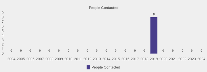 People Contacted (People Contacted:2004=0,2005=0,2006=0,2007=0,2008=0,2009=0,2010=0,2011=0,2012=0,2013=0,2014=0,2015=0,2016=0,2017=0,2018=0,2019=8,2020=0,2021=0,2022=0,2023=0,2024=0|)