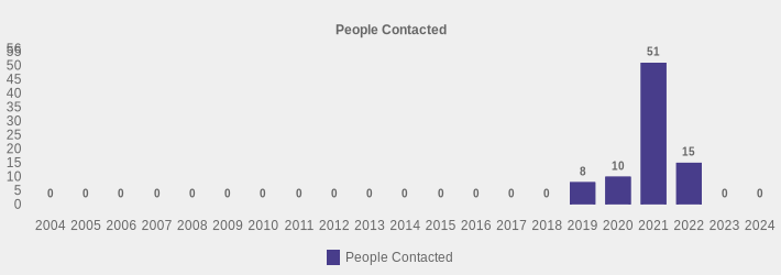 People Contacted (People Contacted:2004=0,2005=0,2006=0,2007=0,2008=0,2009=0,2010=0,2011=0,2012=0,2013=0,2014=0,2015=0,2016=0,2017=0,2018=0,2019=8,2020=10,2021=51,2022=15,2023=0,2024=0|)