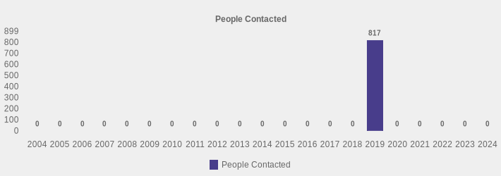 People Contacted (People Contacted:2004=0,2005=0,2006=0,2007=0,2008=0,2009=0,2010=0,2011=0,2012=0,2013=0,2014=0,2015=0,2016=0,2017=0,2018=0,2019=817,2020=0,2021=0,2022=0,2023=0,2024=0|)