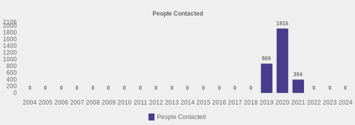 People Contacted (People Contacted:2004=0,2005=0,2006=0,2007=0,2008=0,2009=0,2010=0,2011=0,2012=0,2013=0,2014=0,2015=0,2016=0,2017=0,2018=0,2019=869,2020=1915,2021=394,2022=0,2023=0,2024=0|)