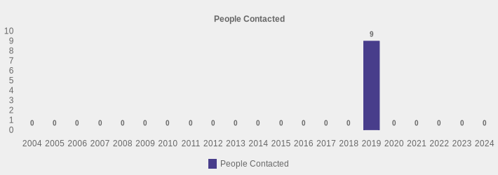 People Contacted (People Contacted:2004=0,2005=0,2006=0,2007=0,2008=0,2009=0,2010=0,2011=0,2012=0,2013=0,2014=0,2015=0,2016=0,2017=0,2018=0,2019=9,2020=0,2021=0,2022=0,2023=0,2024=0|)