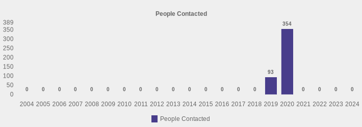 People Contacted (People Contacted:2004=0,2005=0,2006=0,2007=0,2008=0,2009=0,2010=0,2011=0,2012=0,2013=0,2014=0,2015=0,2016=0,2017=0,2018=0,2019=93,2020=354,2021=0,2022=0,2023=0,2024=0|)