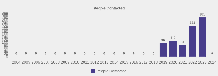 People Contacted (People Contacted:2004=0,2005=0,2006=0,2007=0,2008=0,2009=0,2010=0,2011=0,2012=0,2013=0,2014=0,2015=0,2016=0,2017=0,2018=0,2019=96,2020=112,2021=81,2022=221,2023=281,2024=0|)