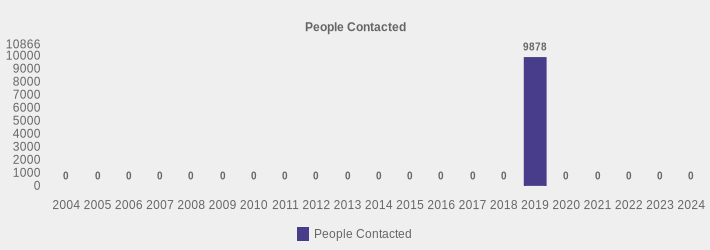 People Contacted (People Contacted:2004=0,2005=0,2006=0,2007=0,2008=0,2009=0,2010=0,2011=0,2012=0,2013=0,2014=0,2015=0,2016=0,2017=0,2018=0,2019=9878,2020=0,2021=0,2022=0,2023=0,2024=0|)