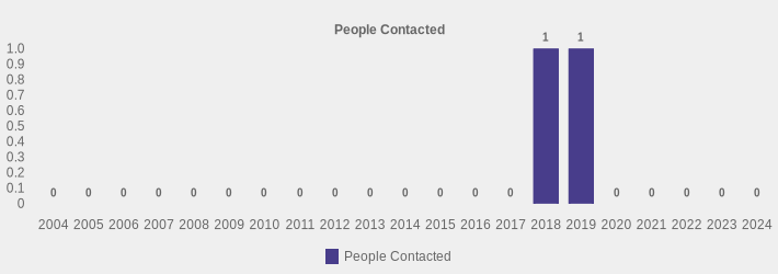 People Contacted (People Contacted:2004=0,2005=0,2006=0,2007=0,2008=0,2009=0,2010=0,2011=0,2012=0,2013=0,2014=0,2015=0,2016=0,2017=0,2018=1,2019=1,2020=0,2021=0,2022=0,2023=0,2024=0|)
