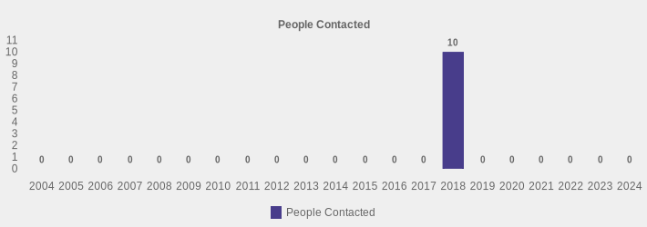 People Contacted (People Contacted:2004=0,2005=0,2006=0,2007=0,2008=0,2009=0,2010=0,2011=0,2012=0,2013=0,2014=0,2015=0,2016=0,2017=0,2018=10,2019=0,2020=0,2021=0,2022=0,2023=0,2024=0|)