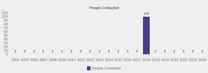 People Contacted (People Contacted:2004=0,2005=0,2006=0,2007=0,2008=0,2009=0,2010=0,2011=0,2012=0,2013=0,2014=0,2015=0,2016=0,2017=0,2018=100,2019=0,2020=0,2021=0,2022=0,2023=0,2024=0|)