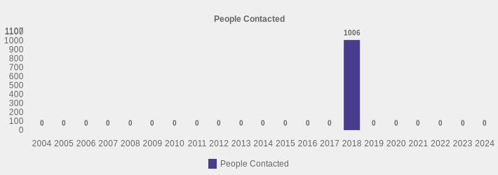 People Contacted (People Contacted:2004=0,2005=0,2006=0,2007=0,2008=0,2009=0,2010=0,2011=0,2012=0,2013=0,2014=0,2015=0,2016=0,2017=0,2018=1006,2019=0,2020=0,2021=0,2022=0,2023=0,2024=0|)