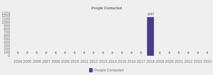 People Contacted (People Contacted:2004=0,2005=0,2006=0,2007=0,2008=0,2009=0,2010=0,2011=0,2012=0,2013=0,2014=0,2015=0,2016=0,2017=0,2018=1157,2019=0,2020=0,2021=0,2022=0,2023=0,2024=0|)