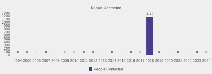 People Contacted (People Contacted:2004=0,2005=0,2006=0,2007=0,2008=0,2009=0,2010=0,2011=0,2012=0,2013=0,2014=0,2015=0,2016=0,2017=0,2018=1169,2019=0,2020=0,2021=0,2022=0,2023=0,2024=0|)
