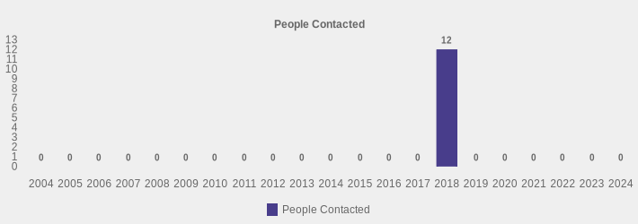 People Contacted (People Contacted:2004=0,2005=0,2006=0,2007=0,2008=0,2009=0,2010=0,2011=0,2012=0,2013=0,2014=0,2015=0,2016=0,2017=0,2018=12,2019=0,2020=0,2021=0,2022=0,2023=0,2024=0|)