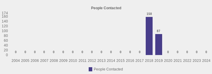 People Contacted (People Contacted:2004=0,2005=0,2006=0,2007=0,2008=0,2009=0,2010=0,2011=0,2012=0,2013=0,2014=0,2015=0,2016=0,2017=0,2018=158,2019=87,2020=0,2021=0,2022=0,2023=0,2024=0|)