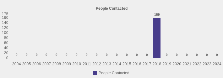 People Contacted (People Contacted:2004=0,2005=0,2006=0,2007=0,2008=0,2009=0,2010=0,2011=0,2012=0,2013=0,2014=0,2015=0,2016=0,2017=0,2018=159,2019=0,2020=0,2021=0,2022=0,2023=0,2024=0|)