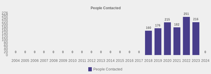 People Contacted (People Contacted:2004=0,2005=0,2006=0,2007=0,2008=0,2009=0,2010=0,2011=0,2012=0,2013=0,2014=0,2015=0,2016=0,2017=0,2018=160,2019=176,2020=215,2021=182,2022=251,2023=216,2024=0|)