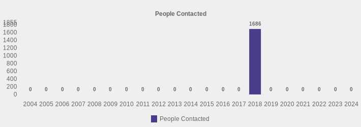 People Contacted (People Contacted:2004=0,2005=0,2006=0,2007=0,2008=0,2009=0,2010=0,2011=0,2012=0,2013=0,2014=0,2015=0,2016=0,2017=0,2018=1686,2019=0,2020=0,2021=0,2022=0,2023=0,2024=0|)