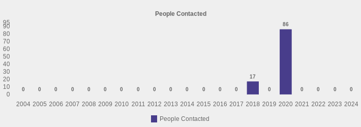 People Contacted (People Contacted:2004=0,2005=0,2006=0,2007=0,2008=0,2009=0,2010=0,2011=0,2012=0,2013=0,2014=0,2015=0,2016=0,2017=0,2018=17,2019=0,2020=86,2021=0,2022=0,2023=0,2024=0|)
